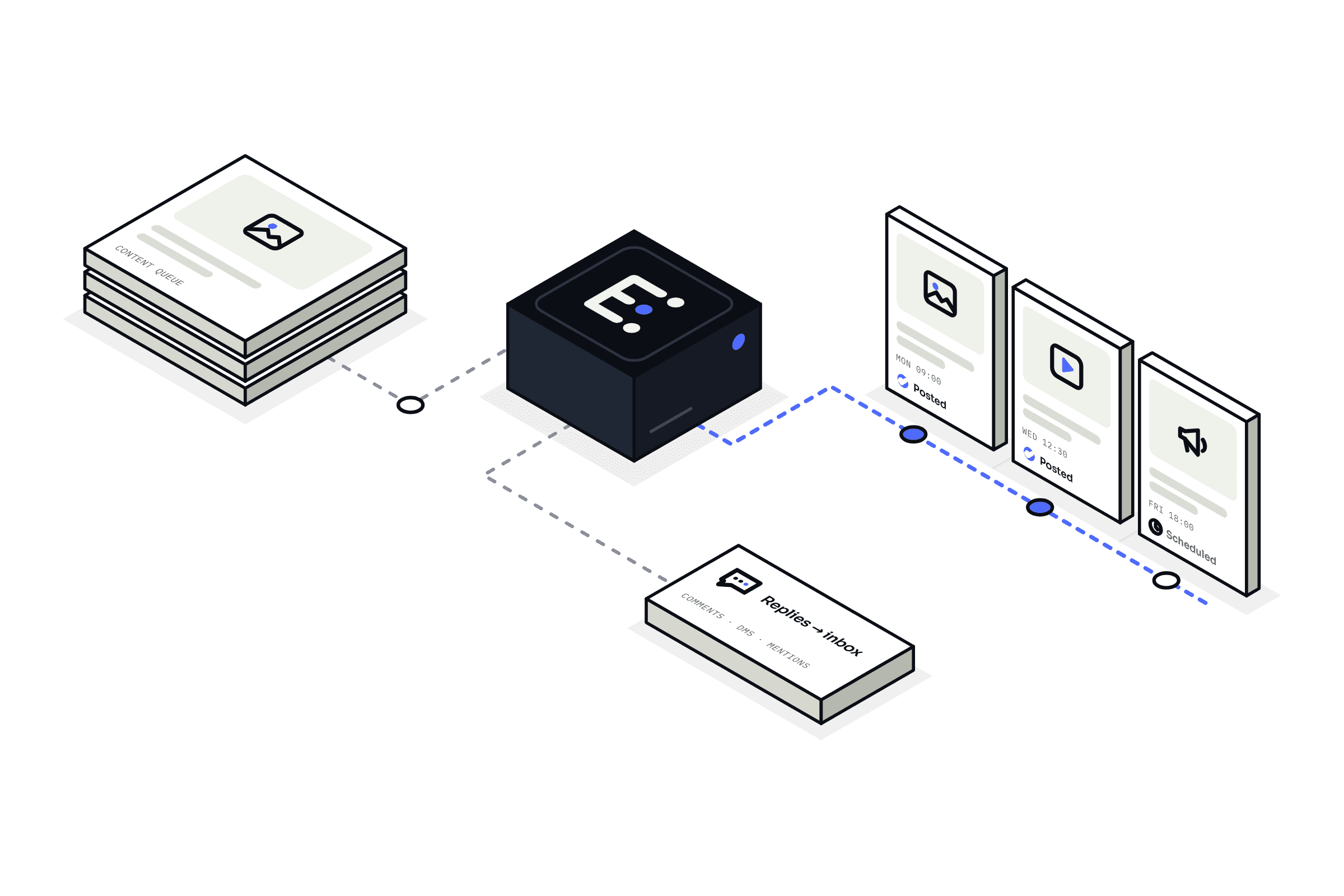 Social Campaign Automation — Ellevix automation illustration